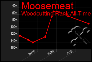 Total Graph of Moosemeat