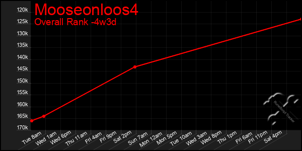 Last 31 Days Graph of Mooseonloos4