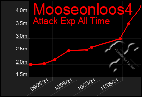 Total Graph of Mooseonloos4