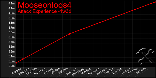 Last 31 Days Graph of Mooseonloos4