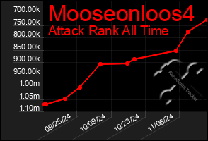 Total Graph of Mooseonloos4