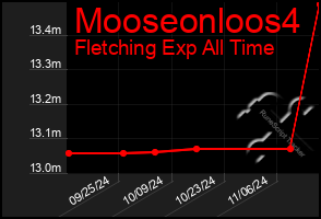 Total Graph of Mooseonloos4