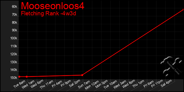 Last 31 Days Graph of Mooseonloos4