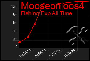 Total Graph of Mooseonloos4