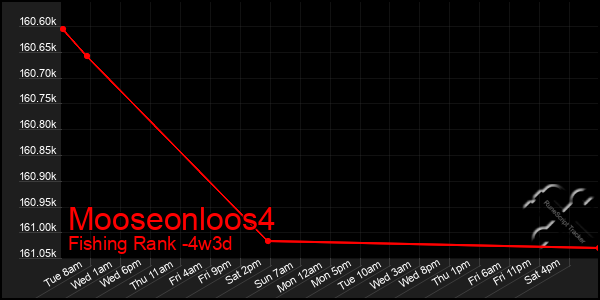 Last 31 Days Graph of Mooseonloos4