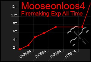 Total Graph of Mooseonloos4