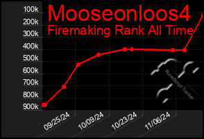 Total Graph of Mooseonloos4