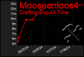 Total Graph of Mooseonloos4