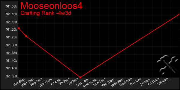 Last 31 Days Graph of Mooseonloos4