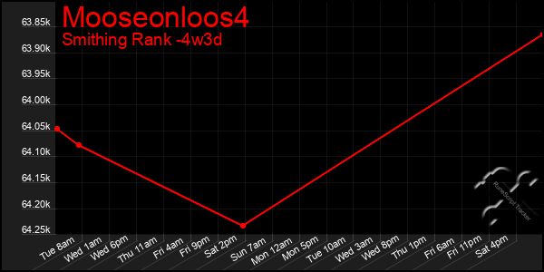 Last 31 Days Graph of Mooseonloos4