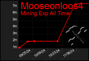 Total Graph of Mooseonloos4