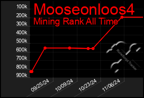 Total Graph of Mooseonloos4