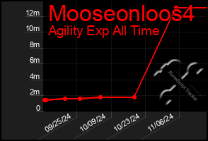 Total Graph of Mooseonloos4