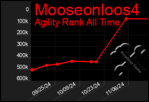 Total Graph of Mooseonloos4