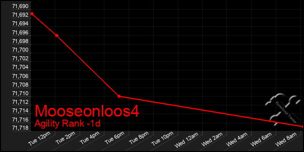 Last 24 Hours Graph of Mooseonloos4