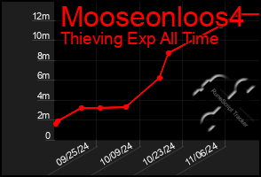 Total Graph of Mooseonloos4