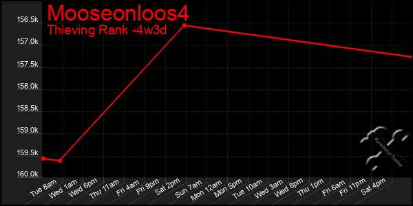 Last 31 Days Graph of Mooseonloos4