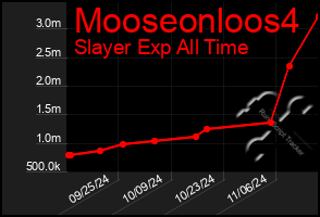 Total Graph of Mooseonloos4