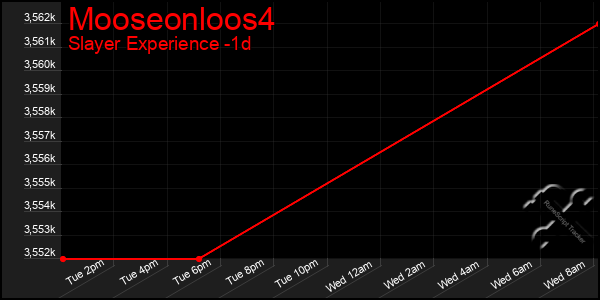 Last 24 Hours Graph of Mooseonloos4