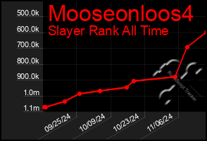 Total Graph of Mooseonloos4