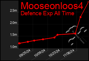 Total Graph of Mooseonloos4