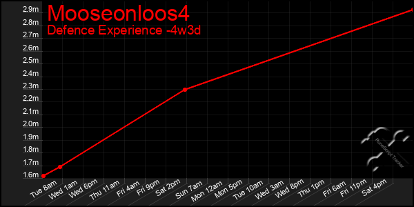 Last 31 Days Graph of Mooseonloos4