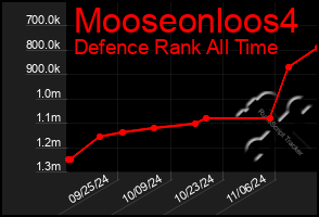 Total Graph of Mooseonloos4