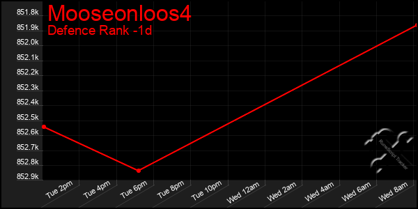 Last 24 Hours Graph of Mooseonloos4