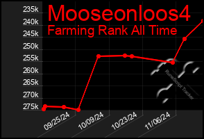 Total Graph of Mooseonloos4