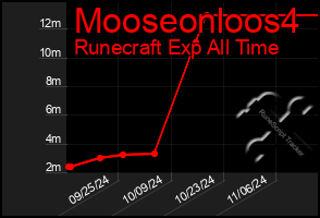 Total Graph of Mooseonloos4