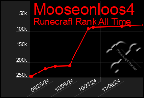 Total Graph of Mooseonloos4