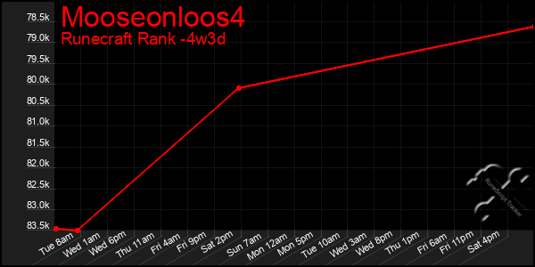 Last 31 Days Graph of Mooseonloos4