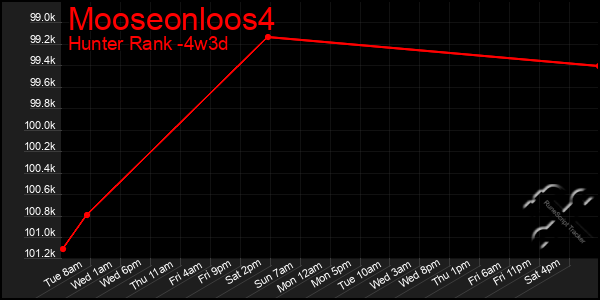 Last 31 Days Graph of Mooseonloos4