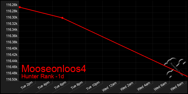 Last 24 Hours Graph of Mooseonloos4