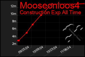 Total Graph of Mooseonloos4