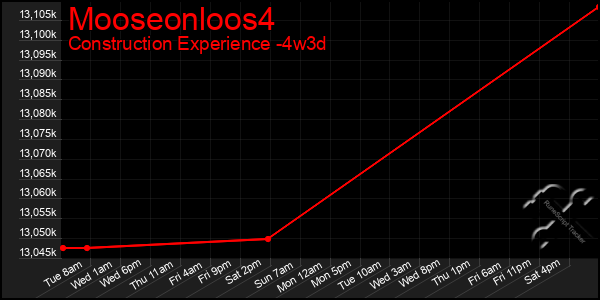 Last 31 Days Graph of Mooseonloos4