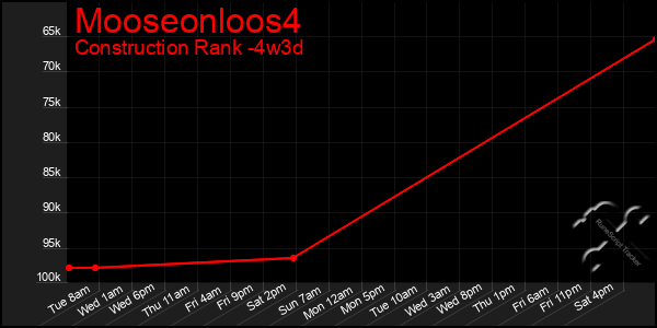 Last 31 Days Graph of Mooseonloos4