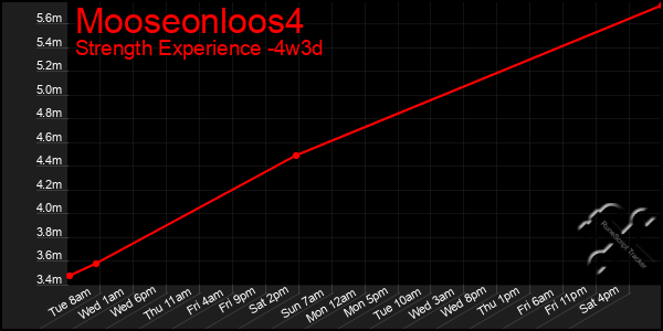 Last 31 Days Graph of Mooseonloos4