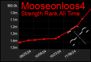 Total Graph of Mooseonloos4