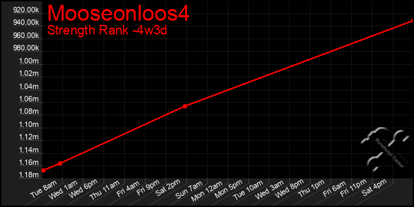 Last 31 Days Graph of Mooseonloos4