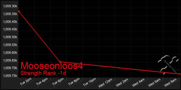 Last 24 Hours Graph of Mooseonloos4
