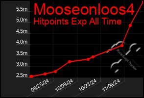 Total Graph of Mooseonloos4