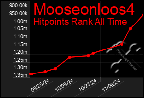 Total Graph of Mooseonloos4