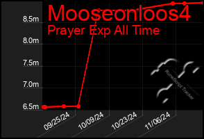 Total Graph of Mooseonloos4