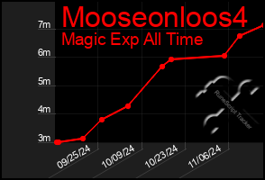 Total Graph of Mooseonloos4