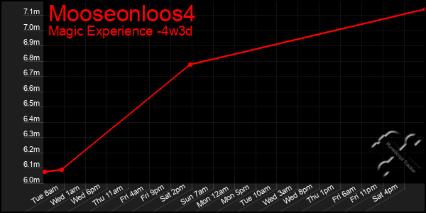 Last 31 Days Graph of Mooseonloos4