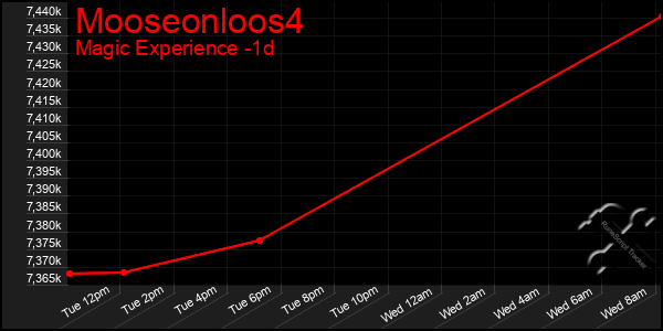 Last 24 Hours Graph of Mooseonloos4