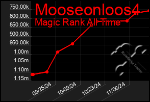 Total Graph of Mooseonloos4