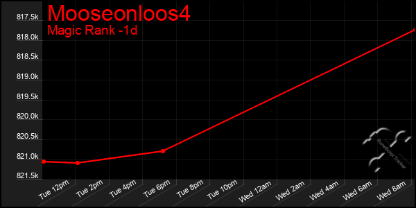 Last 24 Hours Graph of Mooseonloos4