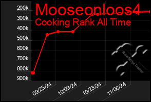 Total Graph of Mooseonloos4